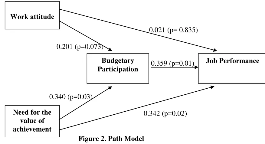 Figure 2. Path Model 