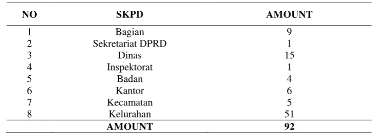 Table 1. The amount of SKPD in Local Government of Surakarta 