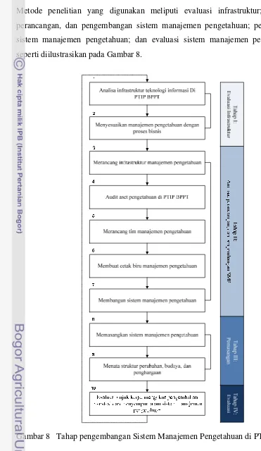 Gambar 8   Tahap pengembangan Sistem Manajemen Pengetahuan di PTIP BPPT. 