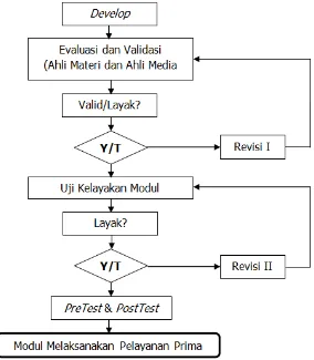 Gambar 3. Rancangan Uji Coba Pengembangan Modul 