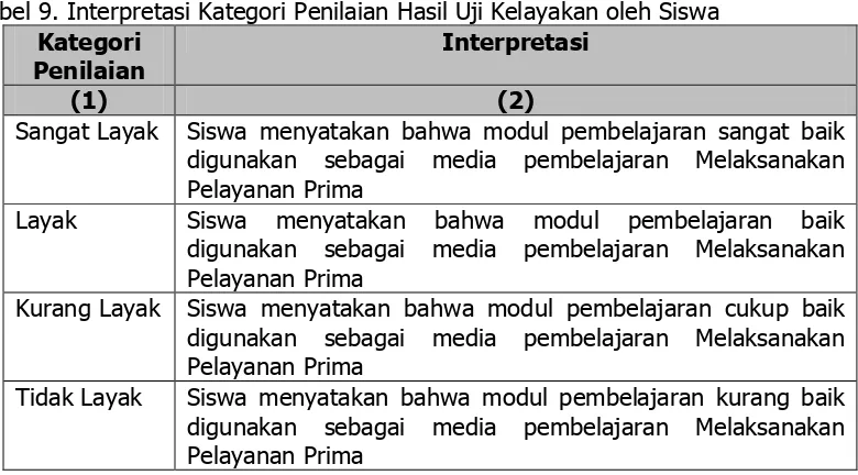 Tabel 9. Interpretasi Kategori Penilaian Hasil Uji Kelayakan oleh Siswa 