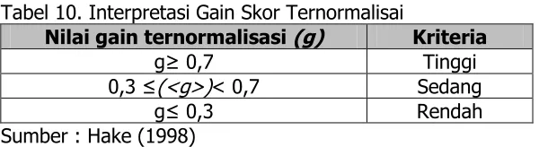 Tabel 10. Interpretasi Gain Skor Ternormalisai 