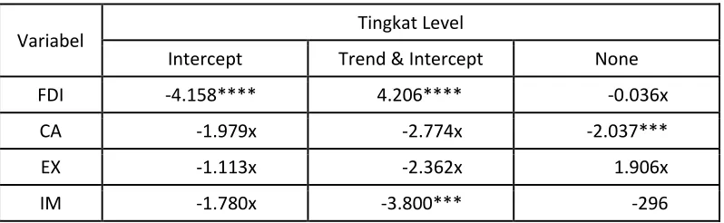 Tabel 1. Uji Akar-Akar Unit pada Tingkat Level