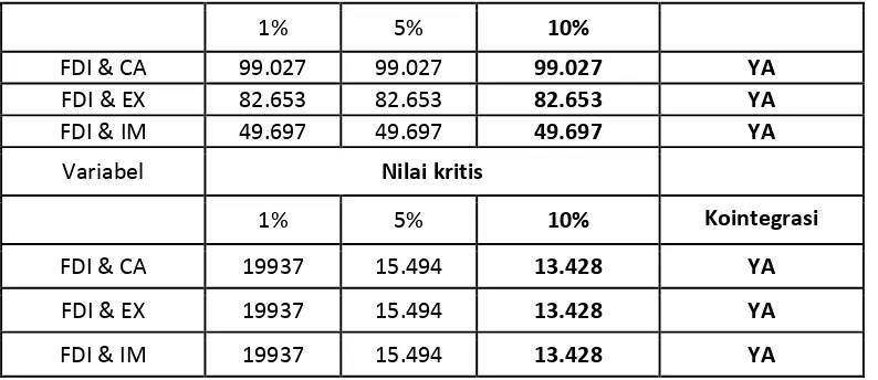 Tabel 5. Hasil Uji Kausalitas Granger