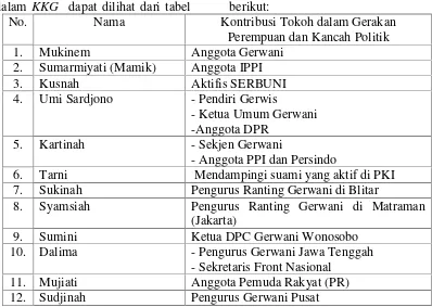 Tabel di atas memperlihatkankeaktifan kedua belas tokoh KKGdalam berbagai gerakan perempuanterutama Gerwani