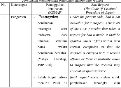 Tabel 3. Persamaan penangguhan penahanan dengan bail request 