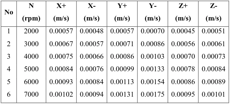 Tabel 4.11 Hasil perhitungan nilai kecepatan partikel akustik pada jarak 5 meter. 