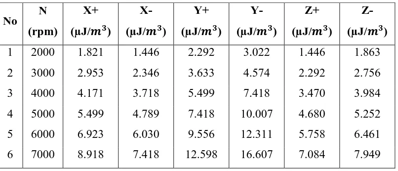 Tabel 4.15 Hasil perhitungan nilai densitas energi akustik pada jarak 1 meter. 