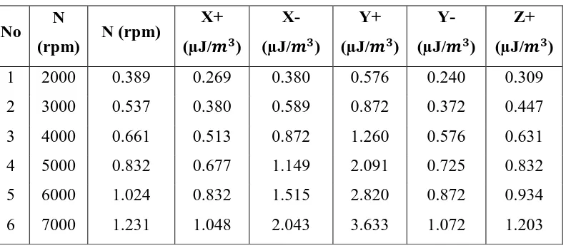 Tabel 4.17 Hasil perhitungan nilai densitas energi akustik pada jarak 5 meter. 