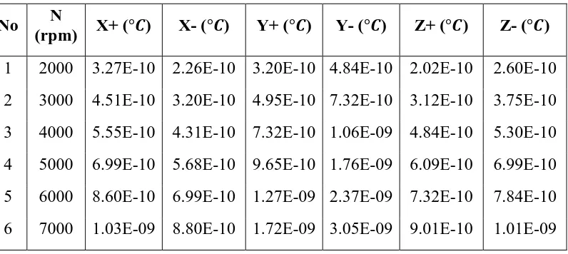 Tabel 4.20 Hasil perhitungan nilai kenaikan temperatur udara pada jarak 5 meter. 