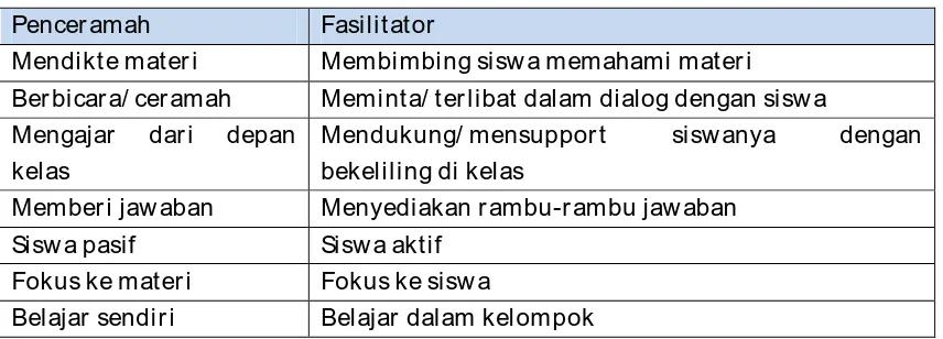 Tabel 1. Peran Guru di Kelas 