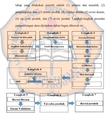 Gambar 3.2 Bagan Pengembangan yang Dilakukan Peneliti 