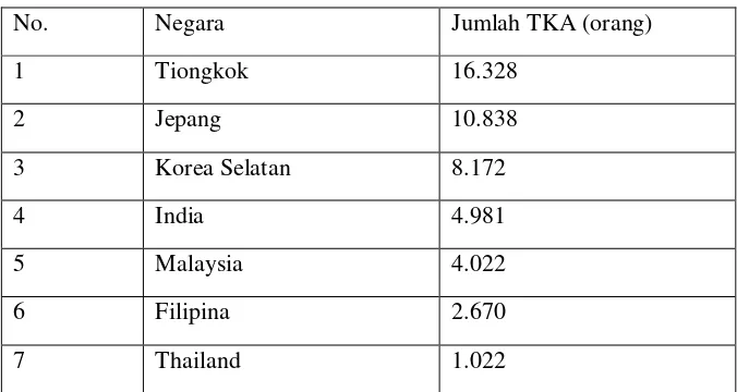 Tabel 1 Tenaga Kerja Asing di Indonesia Tahun 2014 