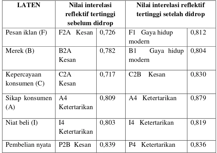 Tabel 6. Nilai Tertinggi Interelasi Refleksi Indikator 