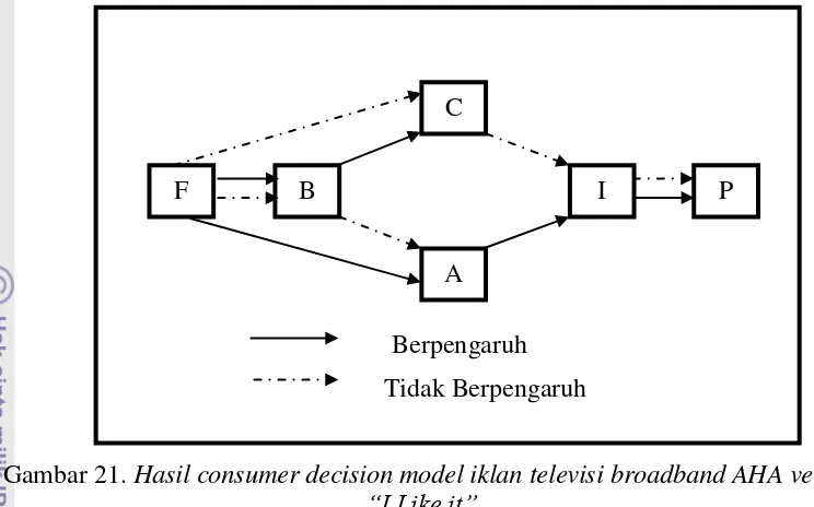 Gambar 21. Hasil consumer decision model iklan televisi broadband AHA versi     