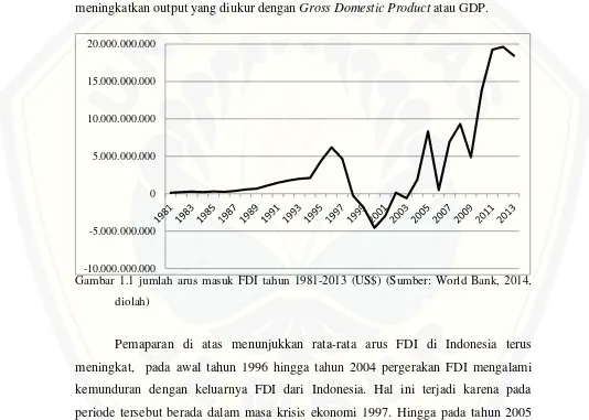 Gambar 1.1 jumlah arus masuk FDI tahun 1981-2013 (US$) (Sumber: World Bank, 2014, 