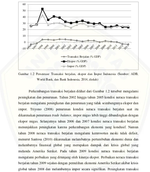 Gambar 1.2 Persentase Transaksi berjalan, ekspor dan Impor Indonesia (Sumber: ADB, 