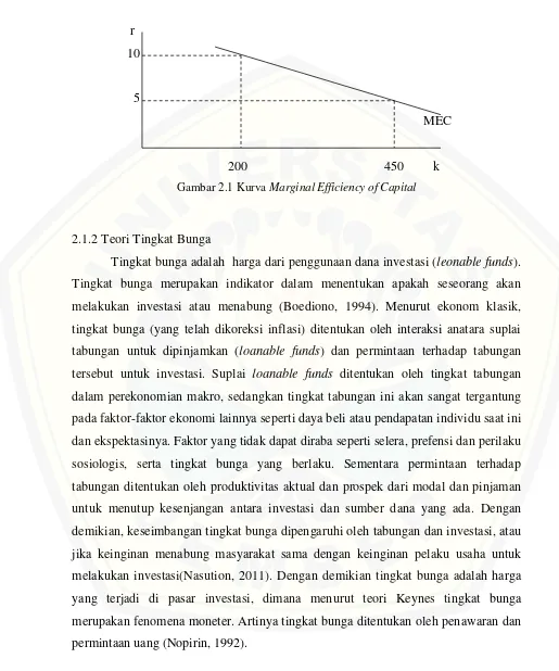 Gambar 2.1 Kurva Marginal Efficiency of Capital 