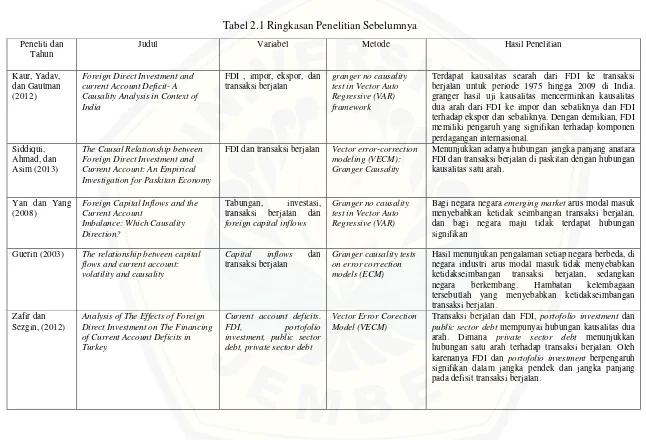 Tabel 2.1 Ringkasan Penelitian Sebelumnya 
