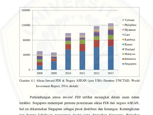Gambar 4.1 Aliran Inward FDI di Negara ASEAN (juta US$) (Sumber: UNCTAD, World 