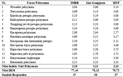 Tabel 2. IKM Bulan Juli 2009