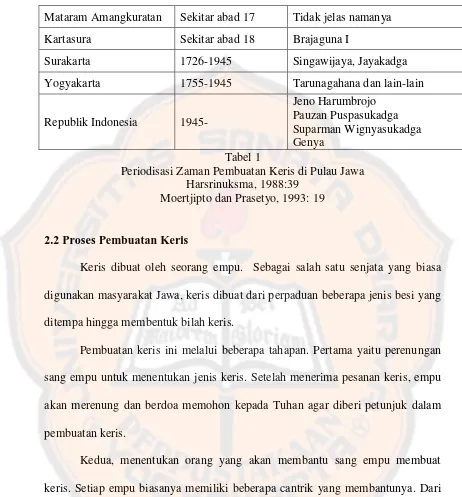 Tabel 1 Periodisasi Zaman Pembuatan Keris di Pulau Jawa 