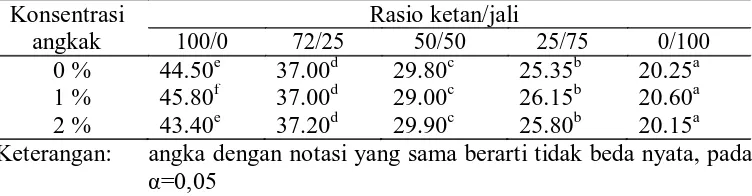 Tabel 4.1 Pengaruh rasio ketan/jali dan konsentrasi angkak terhadap Total Soluble Solid 