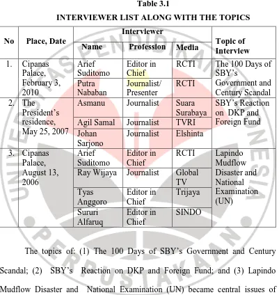 Table 3.1 INTERVIEWER LIST ALONG WITH THE TOPICS  