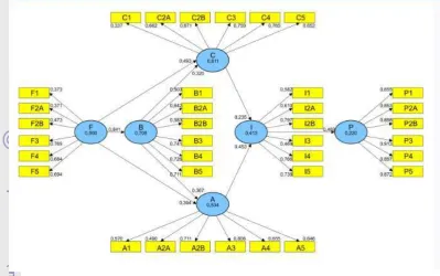 Gambar 20. Model awal Consumer Decision Model pada SmartPLS 