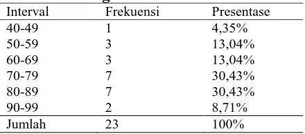Tabel 2. Distribusi frekuensi nilai pema-haman konsep sifat-sifat bangun ruang siklus I 