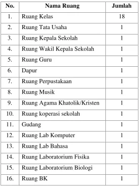 Tabel 1.1 Sarana dan fasilitas sekolah