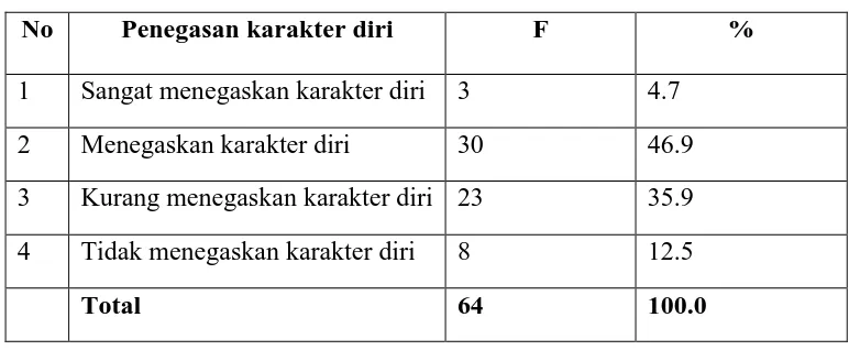 Tabel 4.9 