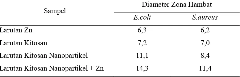 Tabel 4.1 Data Diameter Zona Hambat (mm) Kitosan Nanopartikel Terhadap 