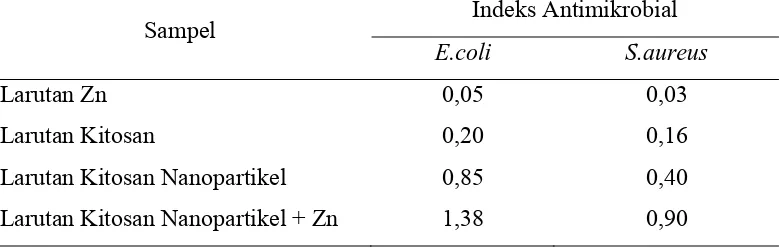 Tabel 4.2 Indeks Antimikrobial Kitosan Nanopartikel Terhadap Bakteri 