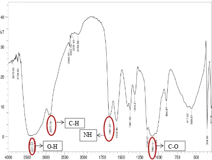 Gambar 4.1 Spektrum FT-IR Kitosan Nanopartikel 