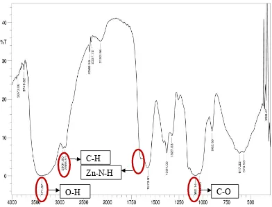 Gambar 4.2 Spektrum FT-IR Kitosan Nanopartikel yang Bermuatan Ion Logam Zn2+ 