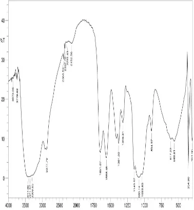 Gambar 1.2 Spektrum FT-IR Kitosan Nanopartikel  