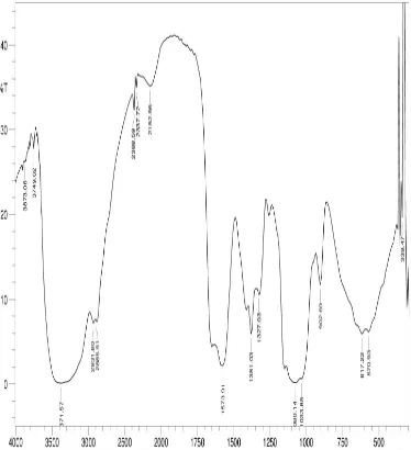 Gambar 1.3 Spektrum FT-IR Kitosan Nanopartikel yang Bermuatan Ion Logam Zn2+  