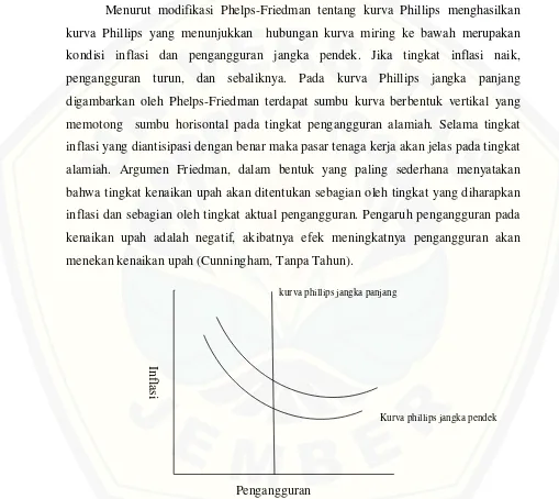 Gambar 2.2 kurva Phillips jangka pendek dan jangka panjang (Sumber: Cunnigham, Tanpa Tahun) 