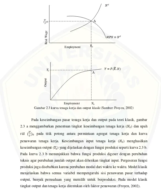 Gambar 2.3 kurva tenaga kerja dan output klasik (Sumber: Froyen, 2002) 