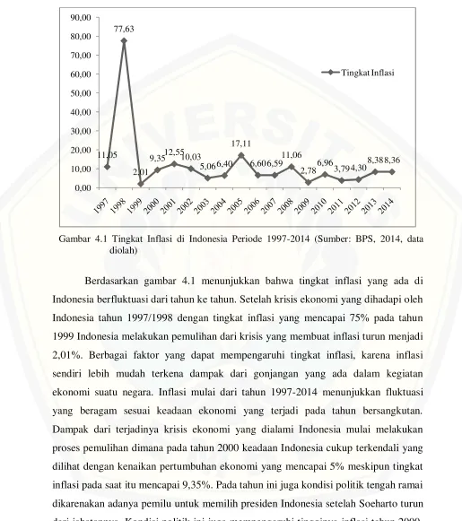 Gambar 4.1 Tingkat Inflasi di Indonesia Periode 1997-2014 (Sumber: BPS, 2014, data 