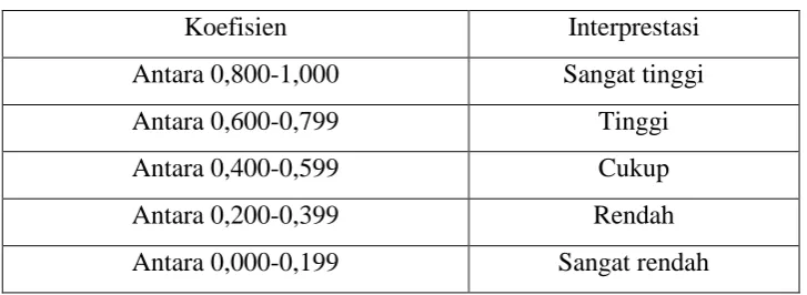 Tabel 5.  Interprestasi Koefisien Alpha(r 11 ) 