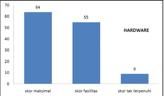 Gambar 2. Diagram batang skor Fasilitas Hardware 