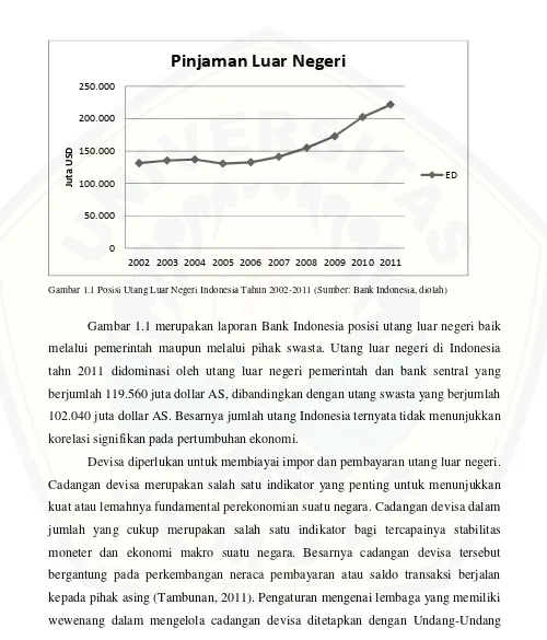 Gambar 1.1 Posisi Utang Luar Negeri Indonesia Tahun 2002-2011 (Sumber: Bank Indonesia, diolah)