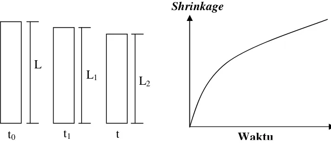 Tabel 2.2.   Cara Perhitungan Nilai Shrinkage 