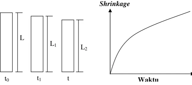 Tabel 2.2.   Cara Perhitungan Nilai Shrinkage 