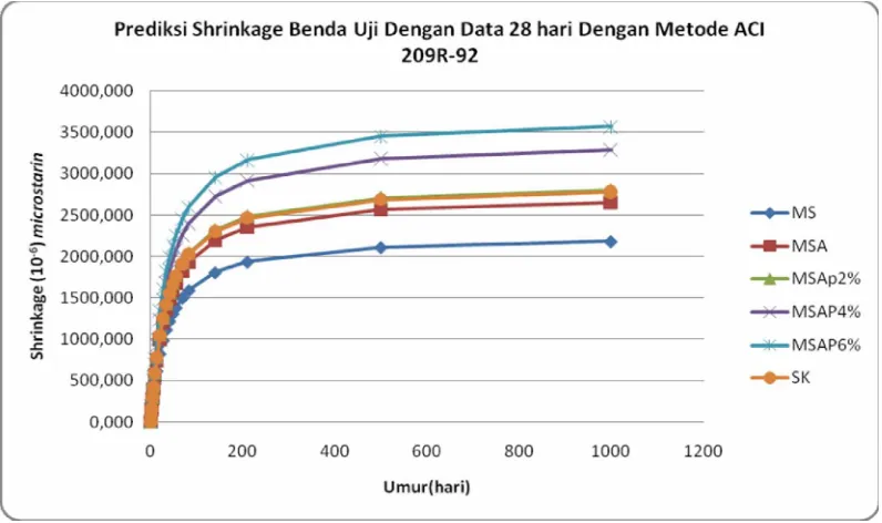 Gambar 4.2. Grafik prediksi susut mortar dengan metode ACI 209.R-92 dengan data jangka pendek 28 hari  