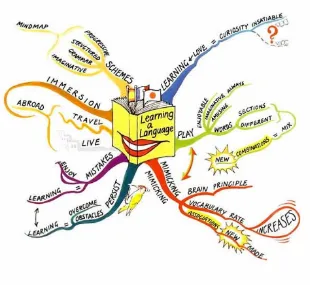 Figure 3: An example of mind mapping taken from http://en.wikipedia.org/wiki