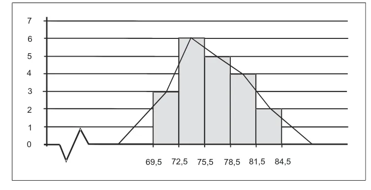Table 3. Frequency distribution A2. 
