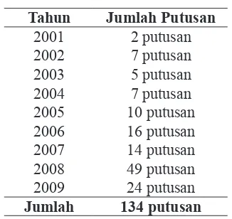 Tabel 1. Putusan KPPU (2001-2009)